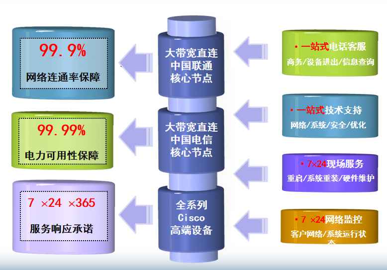 富拉尔基机房网络